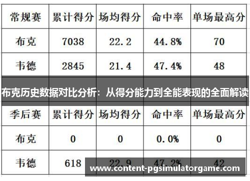 布克历史数据对比分析：从得分能力到全能表现的全面解读